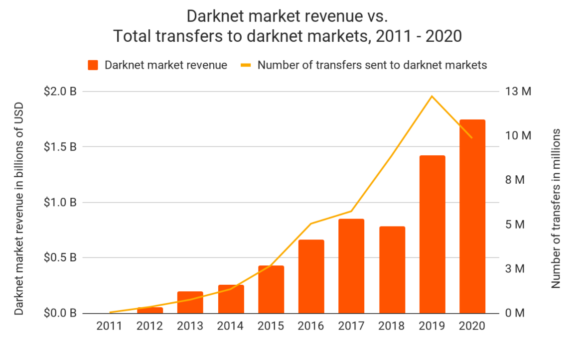 Navigating the Shadows: Exploring Darknet Markets and Their Implications